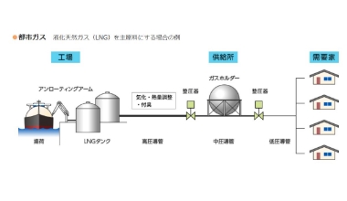 使用するガス種がプロパンガスか都市ガスか