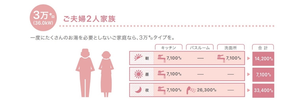 お湯を作る能力、４万キロと３万キロはどちらにするべきか？