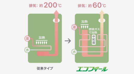 省エネタイプの石油給湯器、「エコフィール」